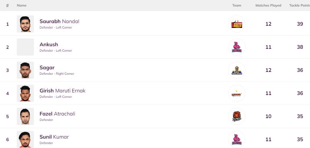 Saurabh Nandal is back at the helm of the defenders' leaderboard (Image: Pro Kabaddi League)