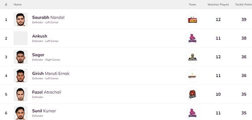 Saurabh Nandal is back at the helm of the defenders' leaderboard (Image: Pro Kabaddi League)
