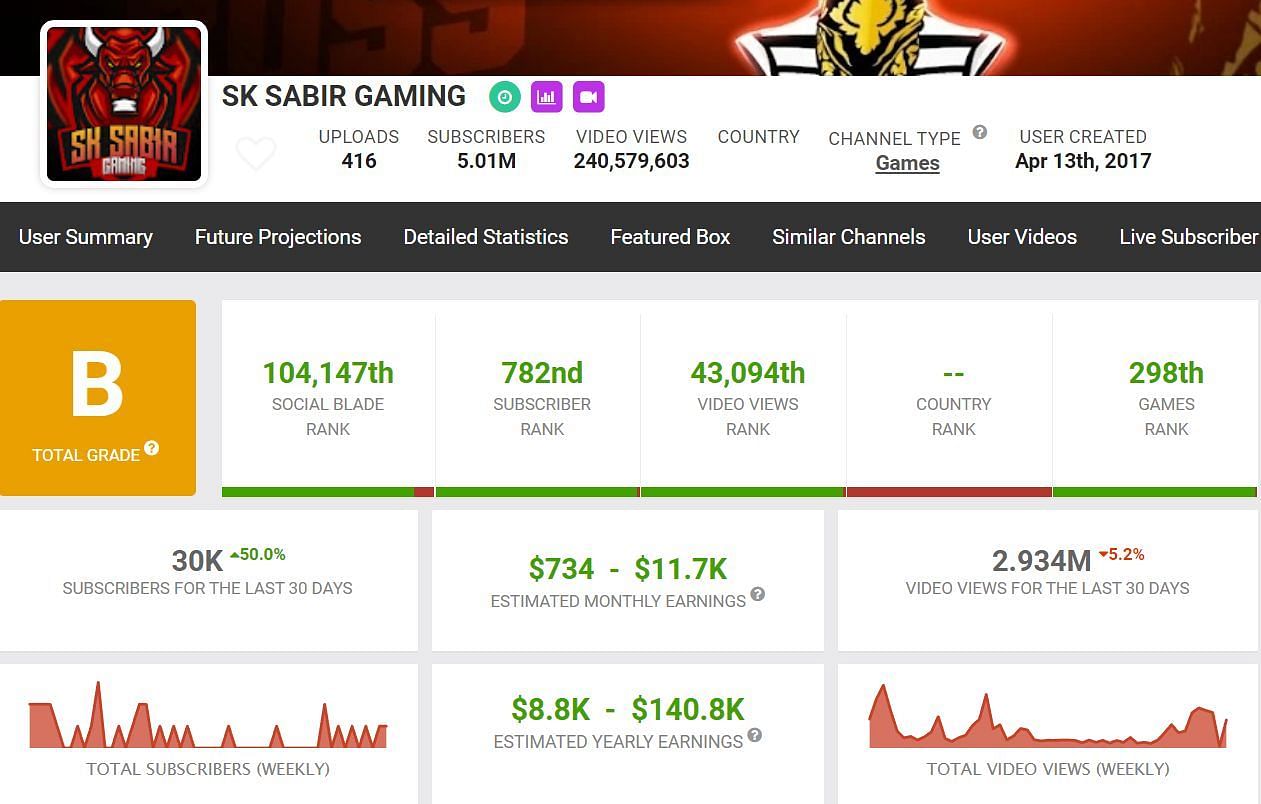 SK Sabir Gaming&#039;s YouTube income (Image via Social Blade)