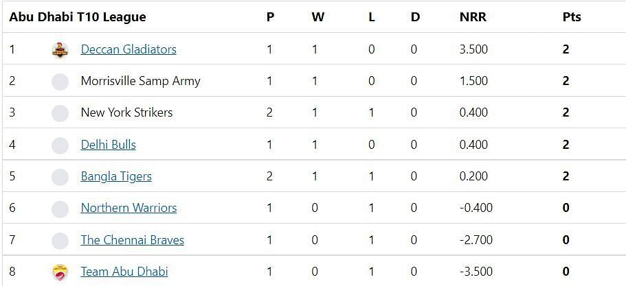 Updated Points Table after Match 5