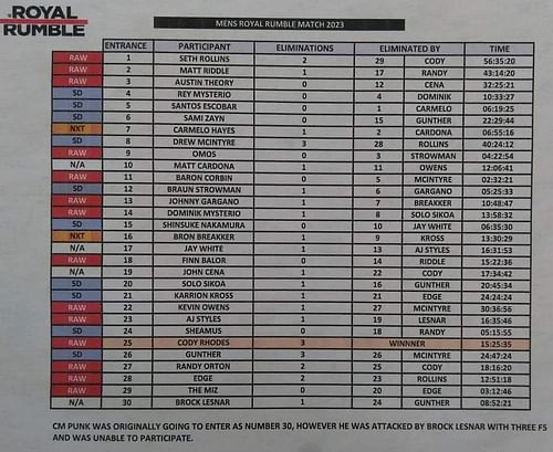 Royal Rumble 2023 Leaked sheet