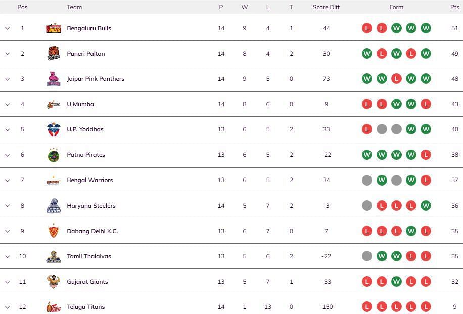 Bengaluru Bulls are back at the helm of the PKL points table (Image: PKL)