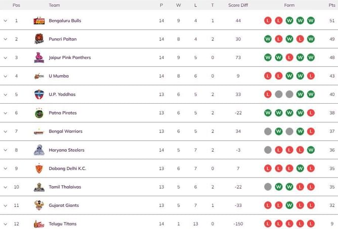 Pro Kabaddi 2022 Points Table: Updated standings on Day 34 after TEL vs BLR PKL match