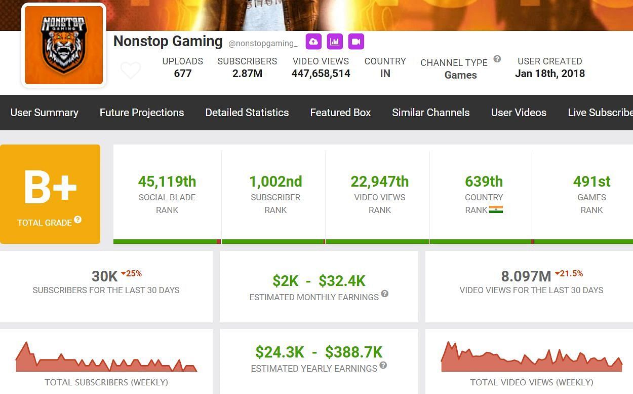 Nonstop Gaming&#039;s estimated monthly income (Image via Social Blade)