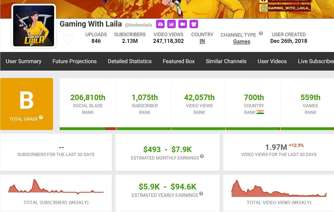 Gaming with Laila&#039;s YouTube income from her primary channel (Image via Social Blade)