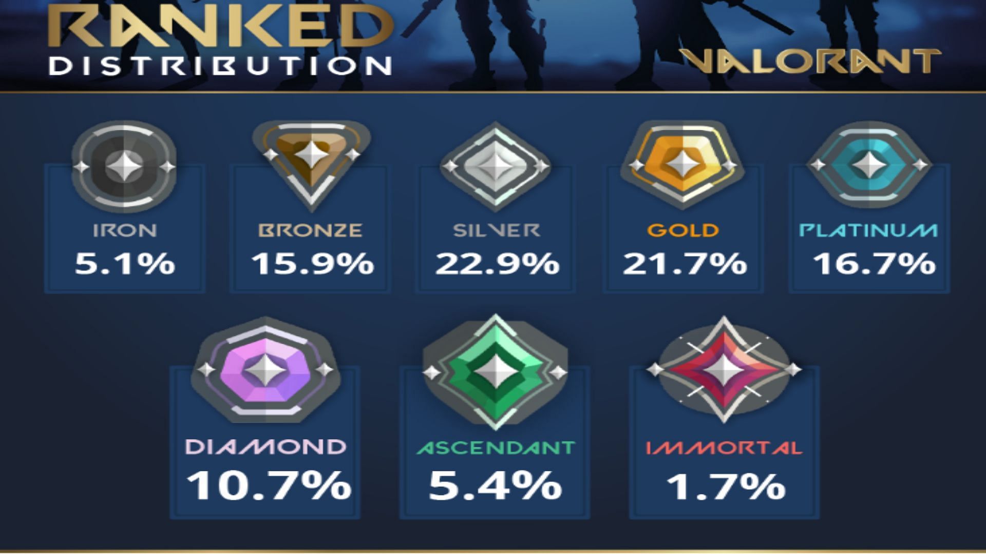 What is Valorant's rank distribution as of Patch 5.09?