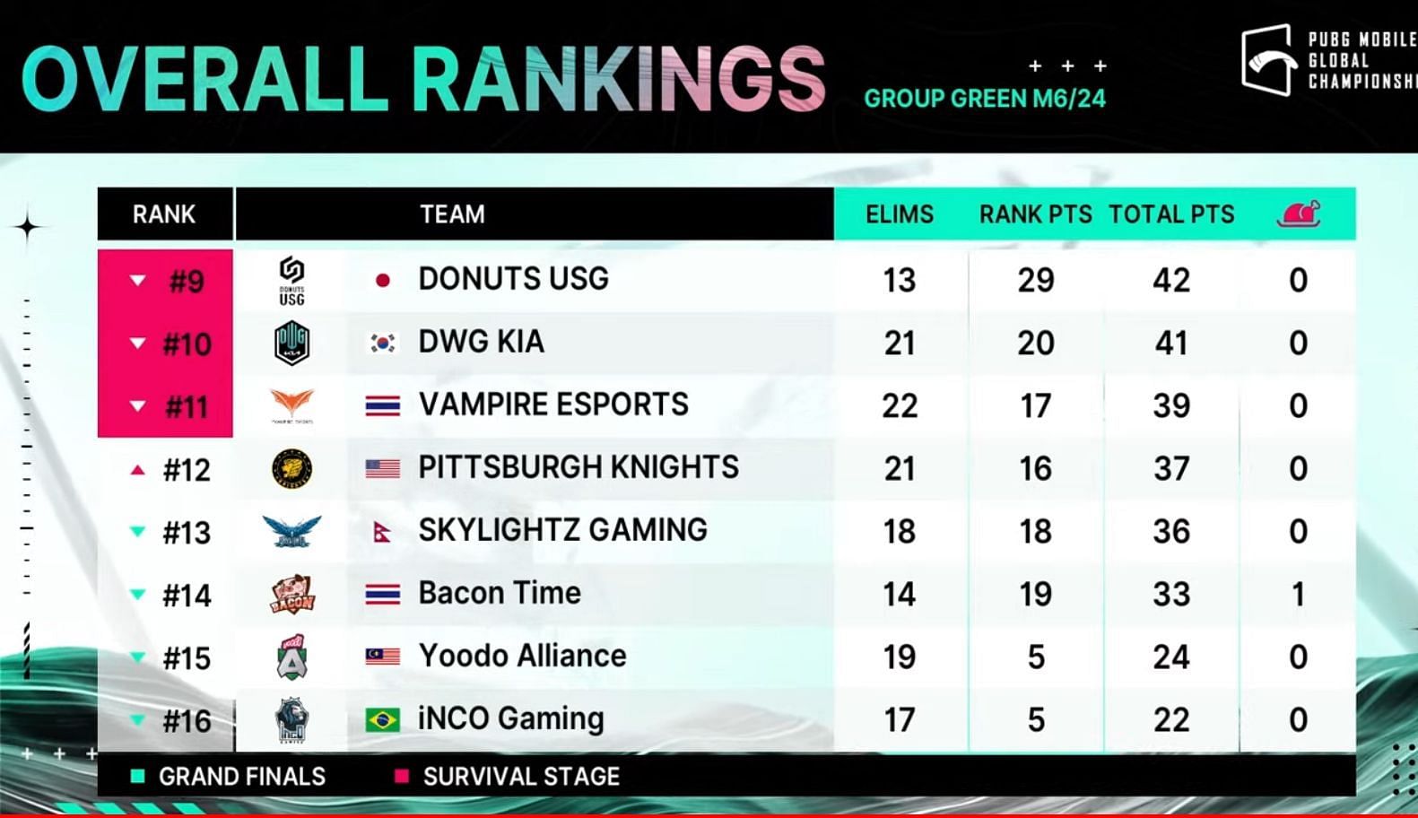 Day 1 overall standings of PMGC Group Green (Image via PUBG Mobile)