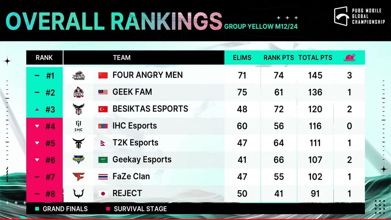 T2K slipped to fifth place after 12 matches of PMGC Group Yellow (Image via PUBG Mobile)
