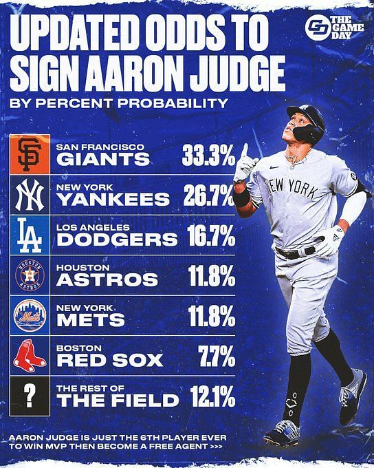 2022 MLB Player of the Year: Aaron Judge — College Baseball, MLB