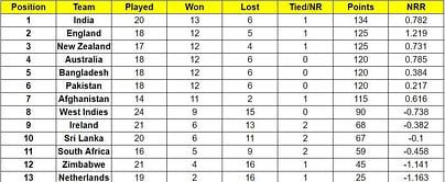 ICC Cricket World Cup Super League points table (Updated) as on November 28 after SL vs AFG 2022 2nd ODI