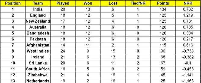 ICC Cricket World Cup Super League points table (Updated) as on November 28 after SL vs AFG 2022 2nd ODI