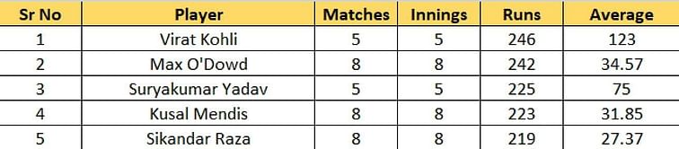 T20 World Cup 2022 Most Runs and Most Wickets standings: Virat Kohli continues to top the most runs charts – Updated after Semi-Final 1