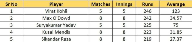 T20 World Cup 2022 Most Runs and Most Wickets standings: Virat Kohli continues to top the most runs charts – Updated after Semi-Final 1