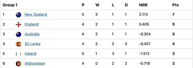 T20 World Cup 2022 Points Table: Updated standings after New Zealand vs Ireland, Match 37