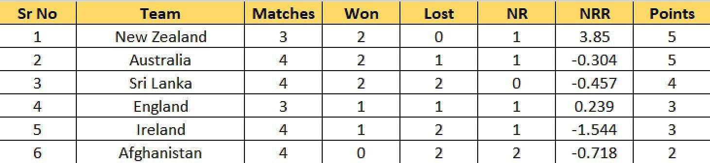 Updated Points Table after Match 32
