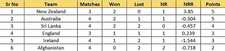 T20 World Cup 2022 Points Table: Updated standings after Afghanistan vs Sri Lanka Match 32