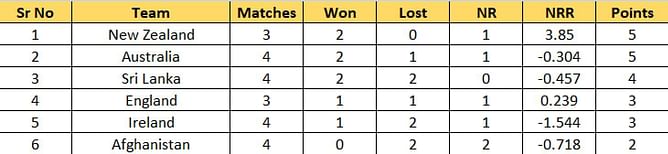 T20 World Cup 2022 Points Table: Updated standings after Afghanistan vs Sri Lanka Match 32