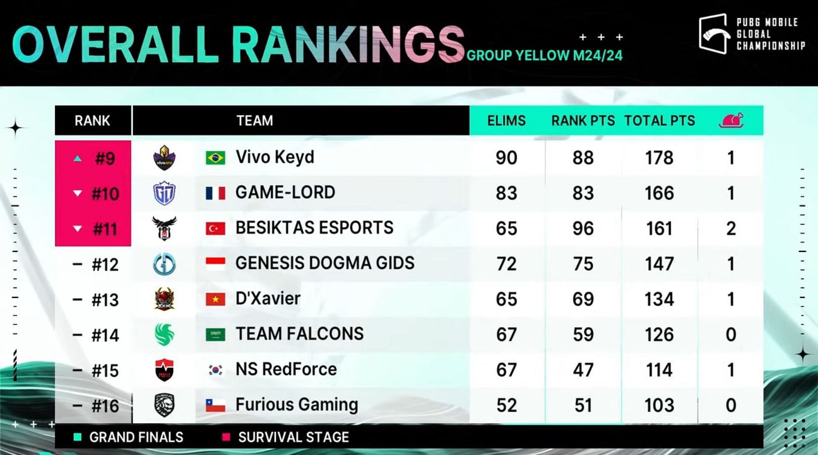 Overall standings of PMGC Group Yellow (Image via PUBG Mobile)