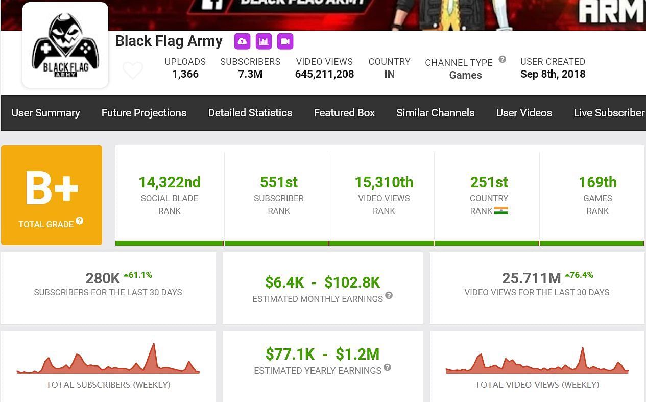 Black Flag Army&#039;s monthly income (Image via Social Blade)