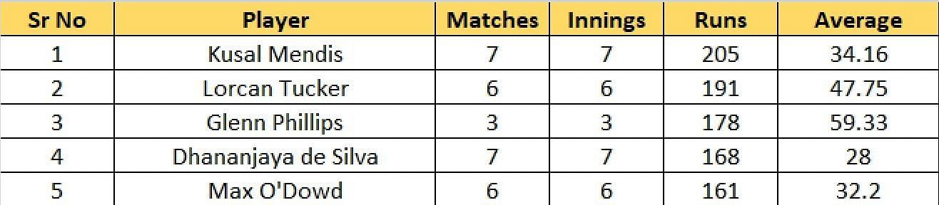 Most Runs list after the conclusion of Match 33