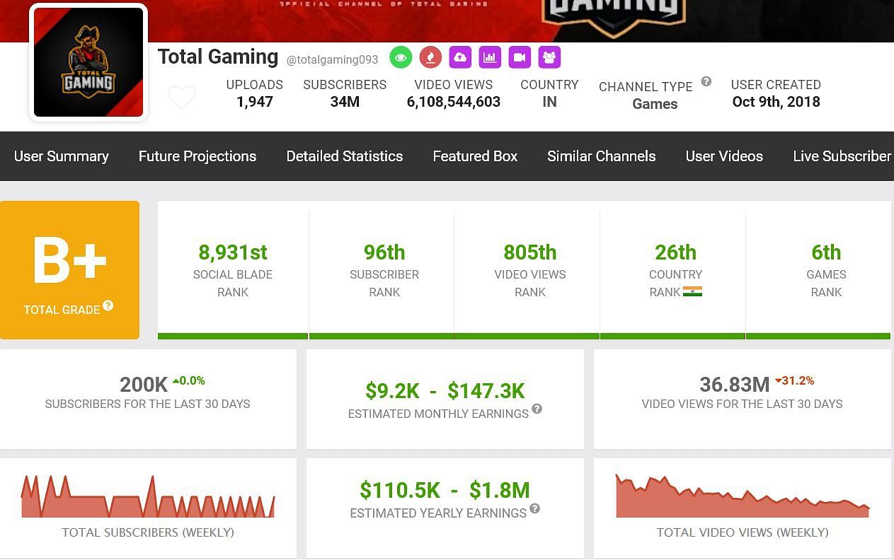 Total Gaming&#039;s estimated income (Image via Social Blade)