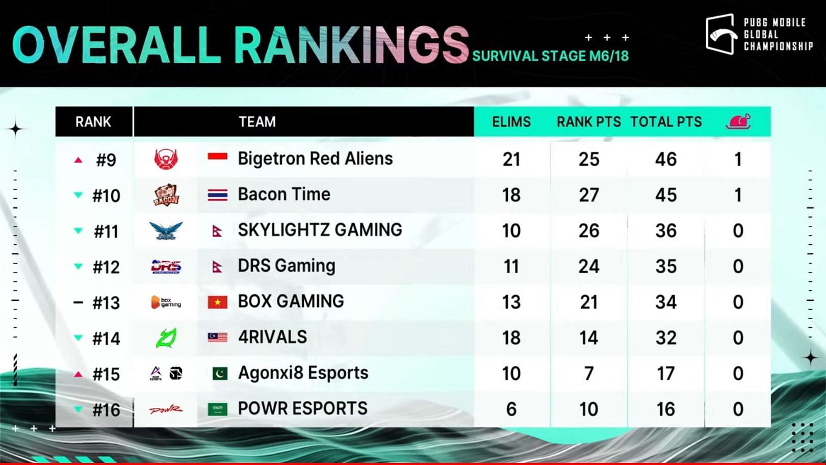 PMGC 2022 Survival Stage Day 1: Overall Standings, Highlights, And More