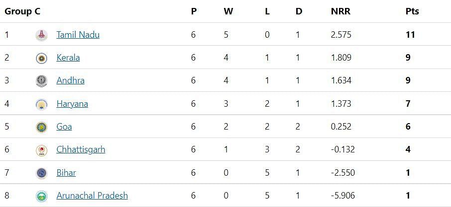 Updated Points Table after Round 6