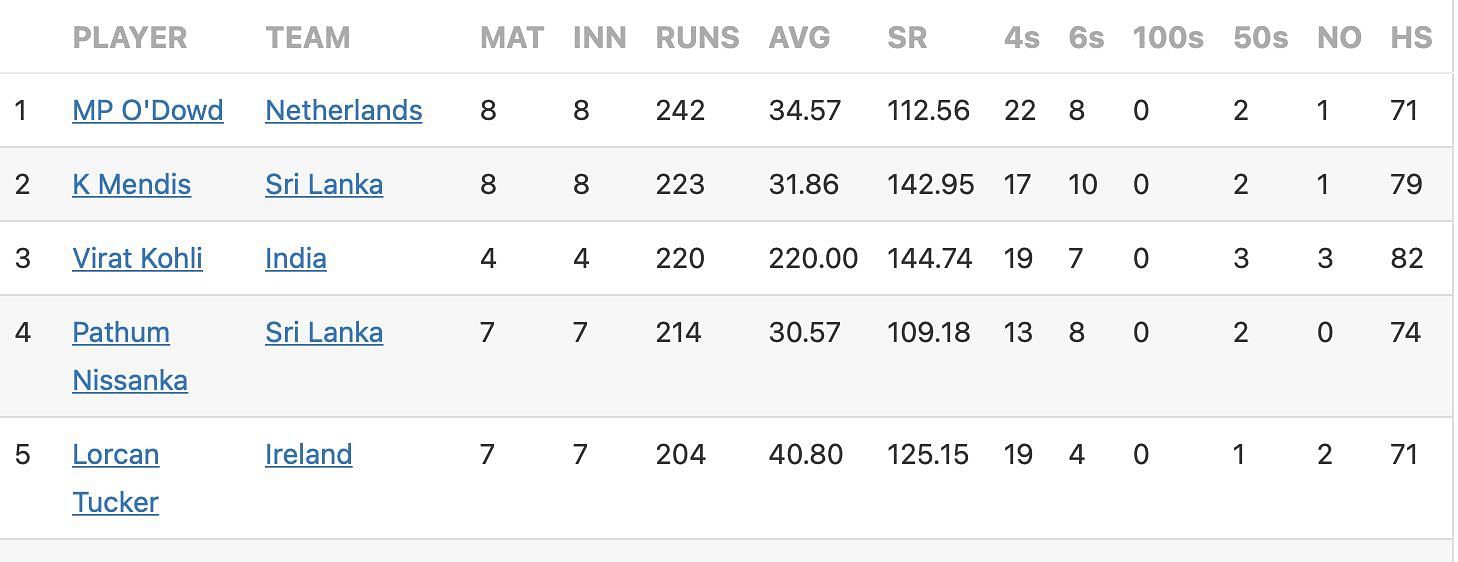 T20 World Cup 2022 Most Runs and Most Wickets standings Max ODowd makes big jump in the batting list