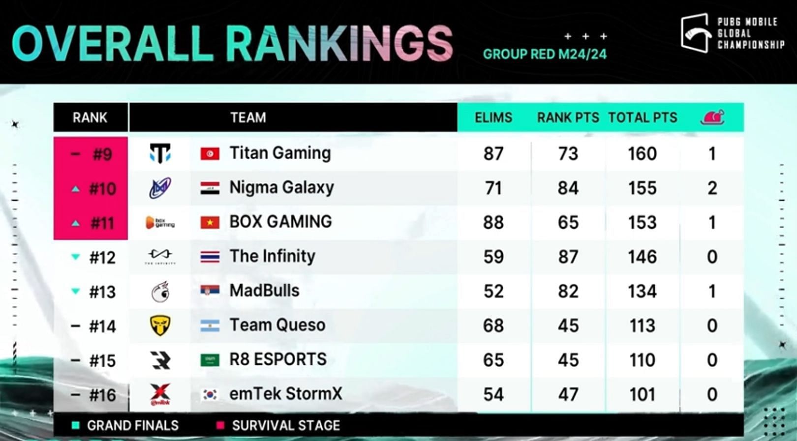 12th to 16th-ranked teams have been eliminated from PMGC 2022 (Image via PUBG Mobile)