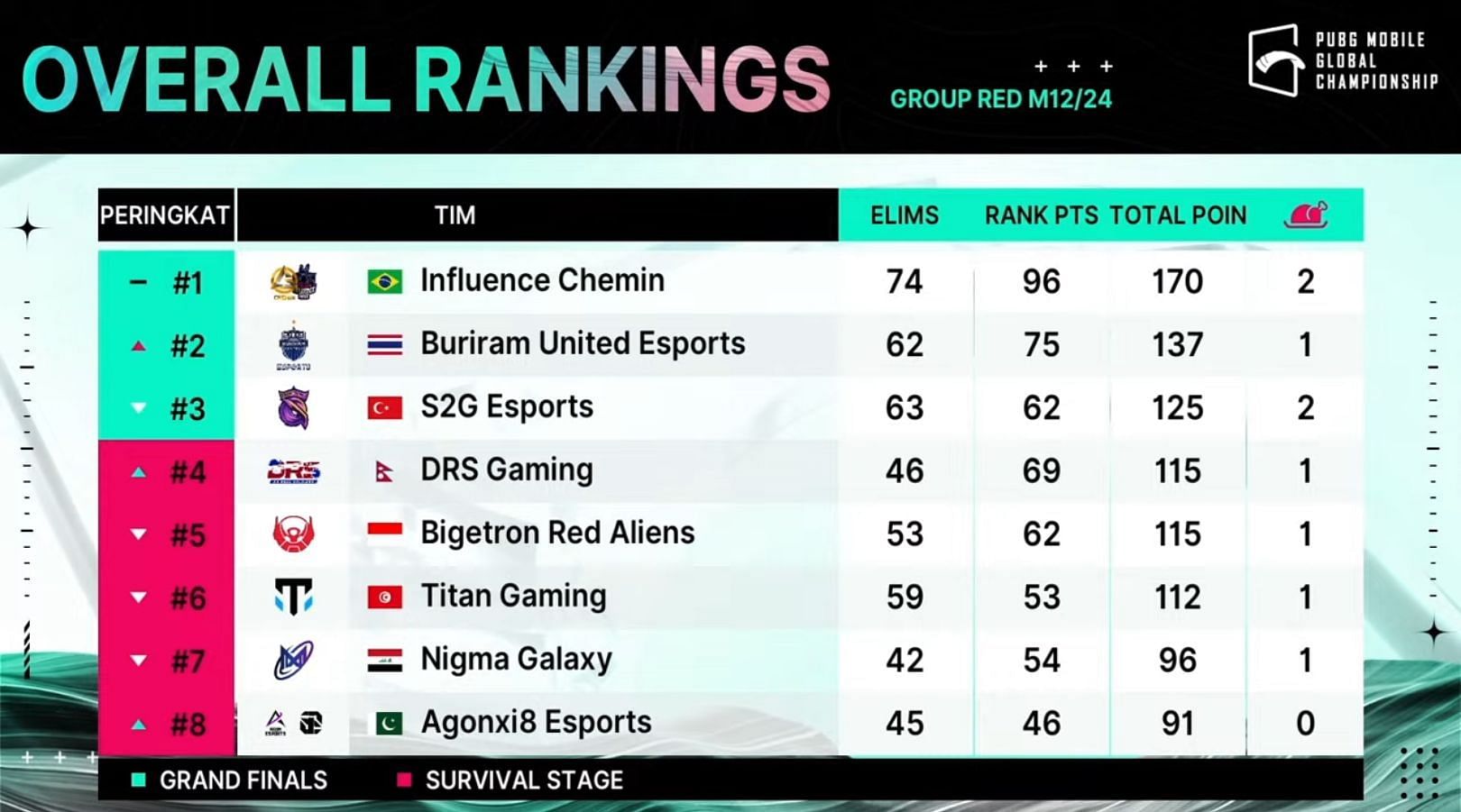 PMGC Group Red standings after 12 matches (Image via PUBG Mobile)