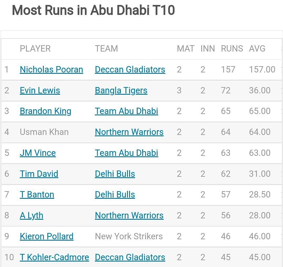 Updated list of leading run-scorers in Abu Dhabi T100 Dhabi 