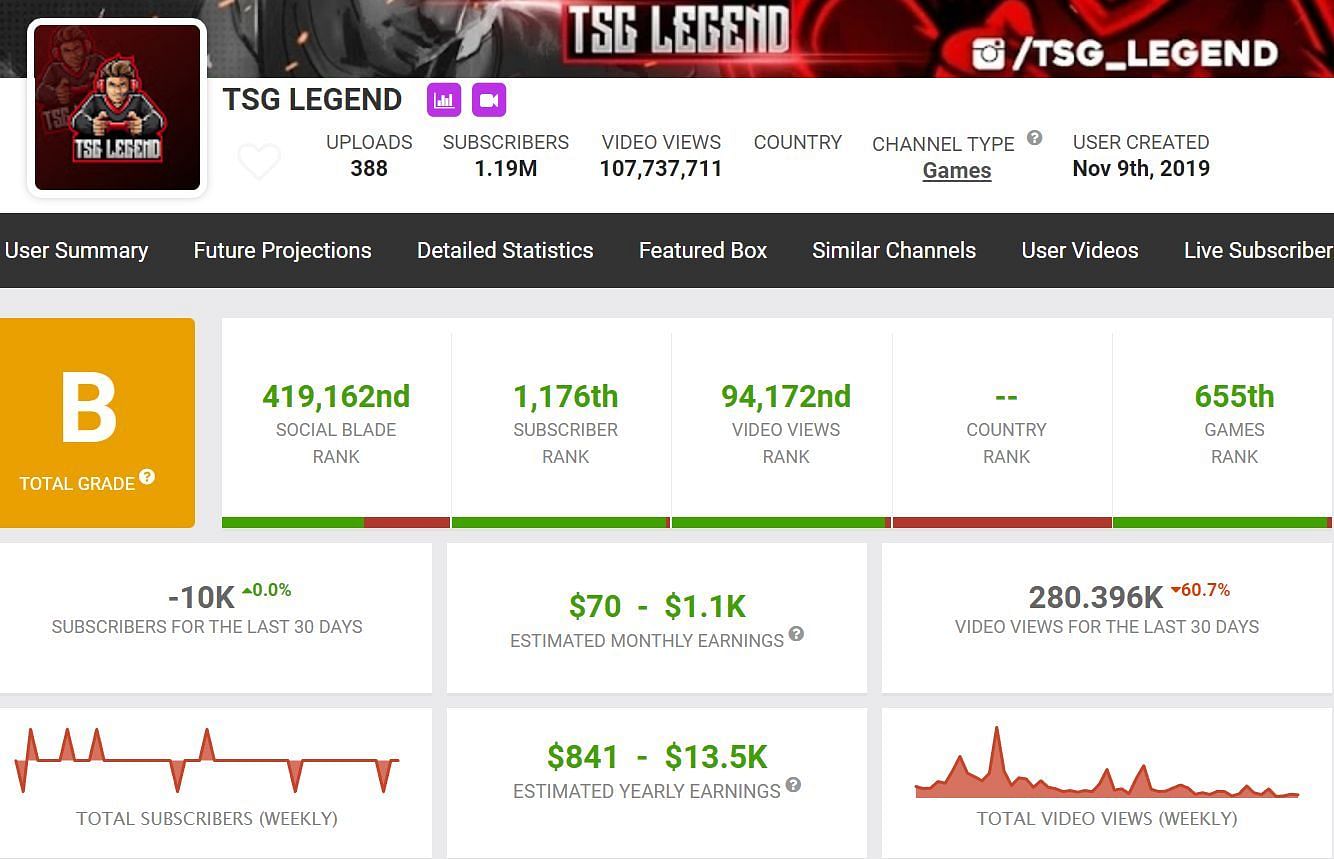 TSG Legend&#039;s earnings from his YouTube channel (Image via Social Blade)