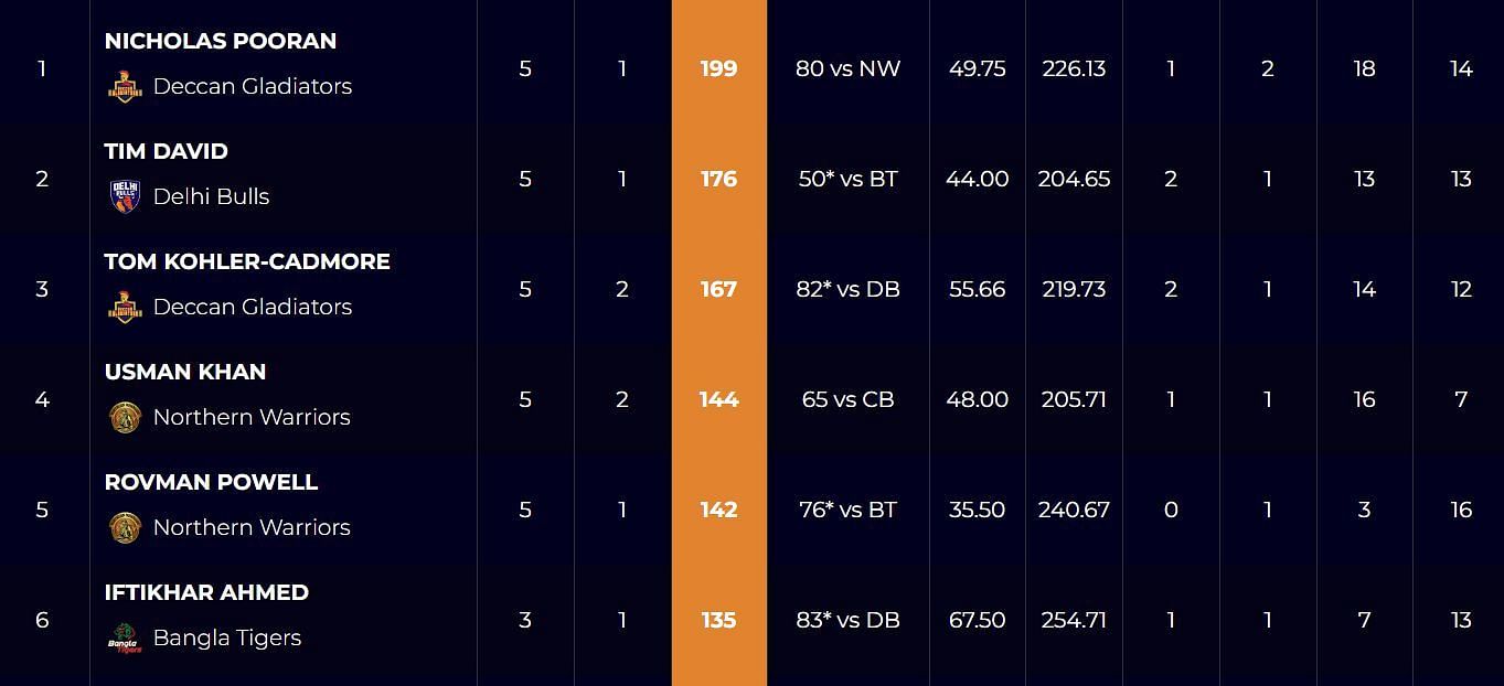 Abu Dhabi T10 League 2022 Most Runs and Most Wickets standings