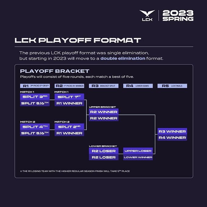 League of Legends LCK getting major changes to its playoff bracket for
