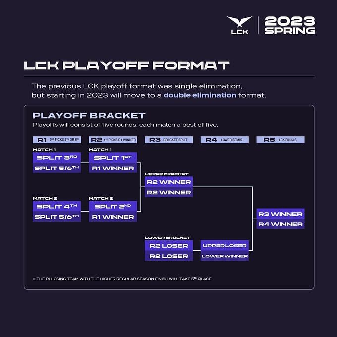 League of Legends LCK getting major changes to its playoff bracket for ...