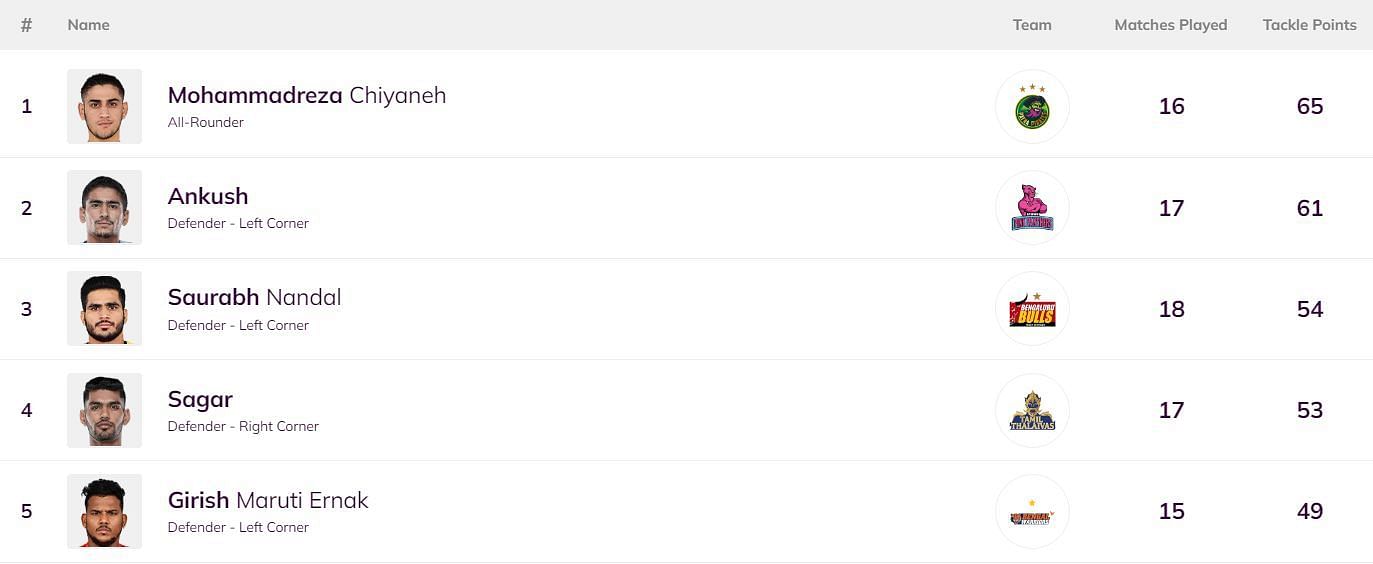There were no changes in the top 5 of the defenders' leaderboard (Image: PKL)