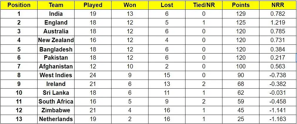 New Zealand recorded their 12th win of the tournament