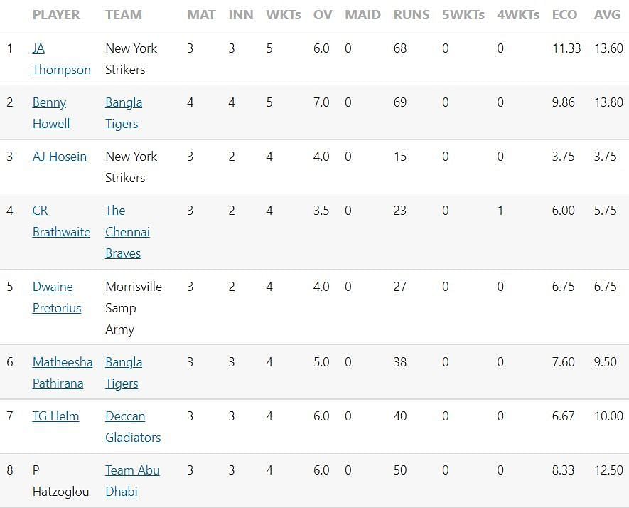 Abu Dhabi T10 League 2022 most wickets list