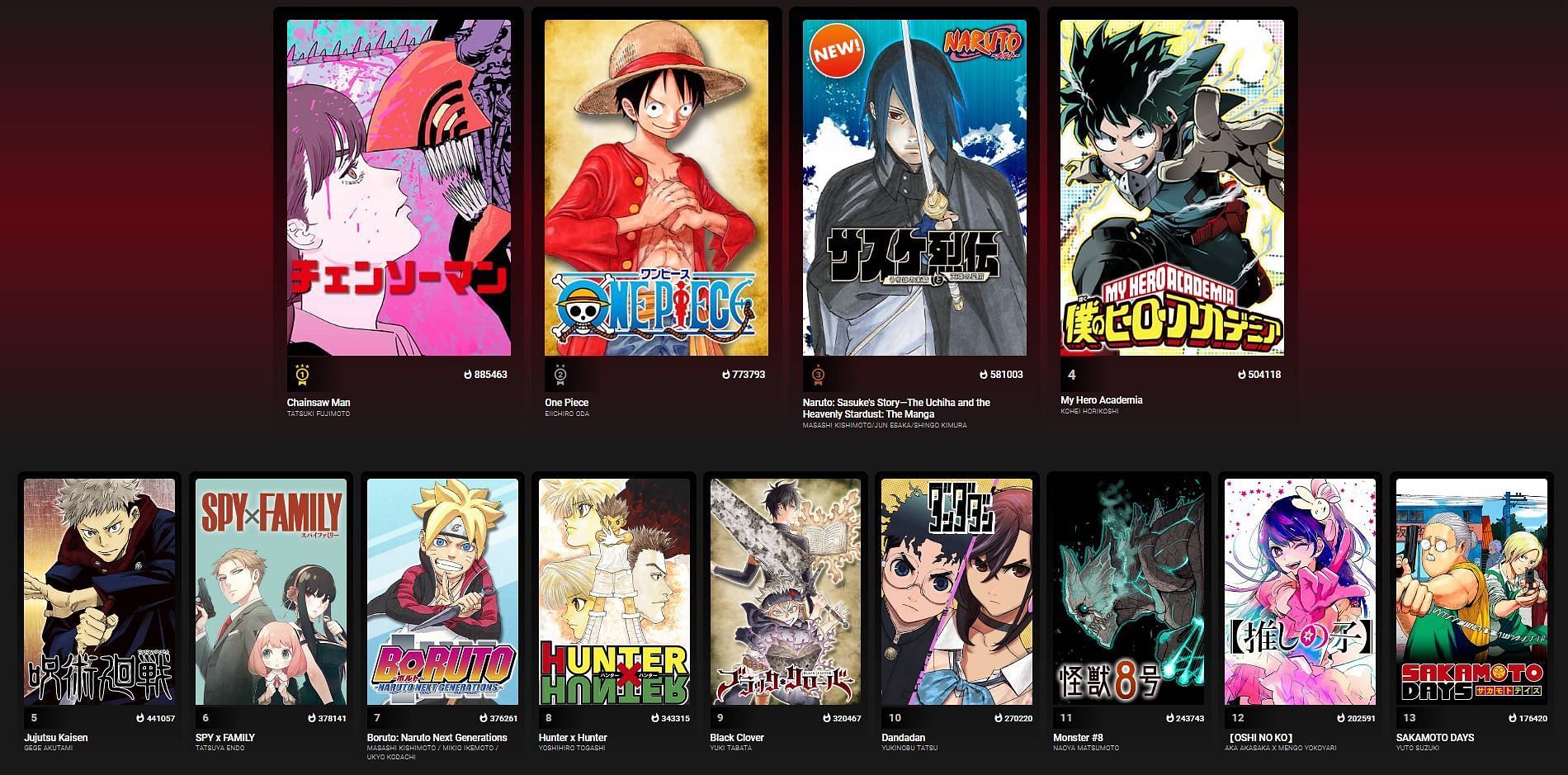 boruto manga has crossed 700k views on manga plus, only behind op and  chainsaw man, and its the only one with a monthly schedule : r/Boruto