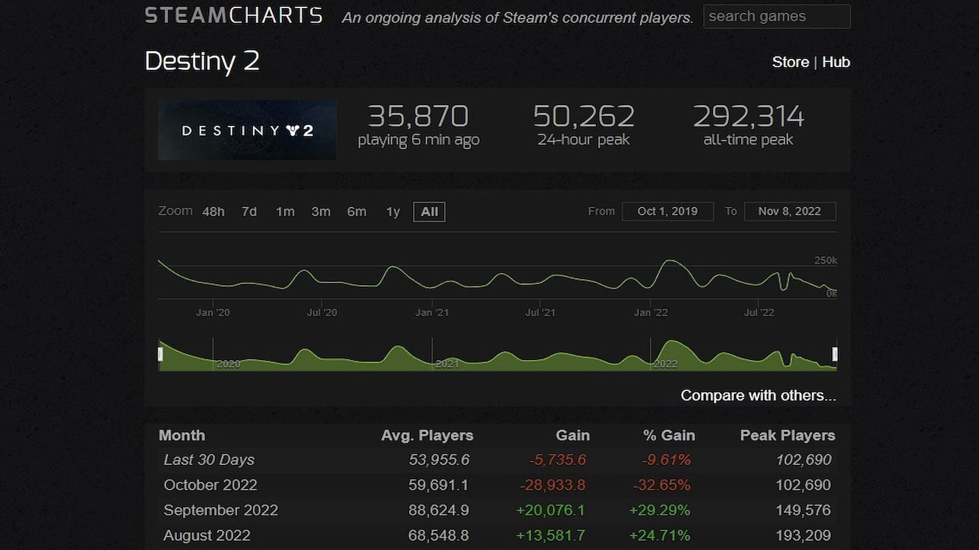 The number of players seen in Destiny 2 has been on a decline (Screenshot by Sportskeeda)
