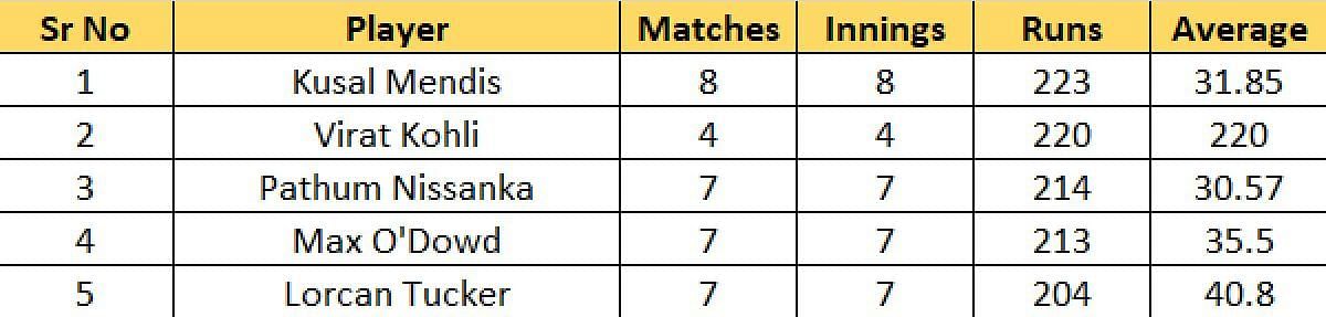 Most Runs list after the conclusion of Match 39