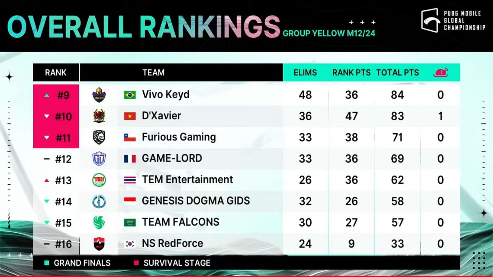 PMGC Group Yellow overall standings after Day 2 (Image via PUBG Mobile)