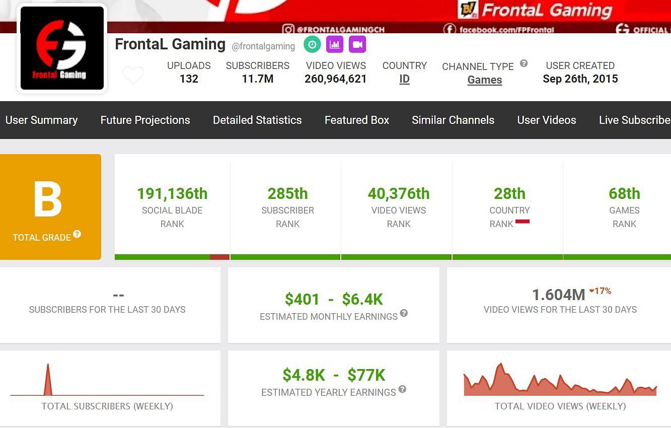 Details about Frontal Gaming&#039;s earnings from his YouTube channel (Image via Social Blade)