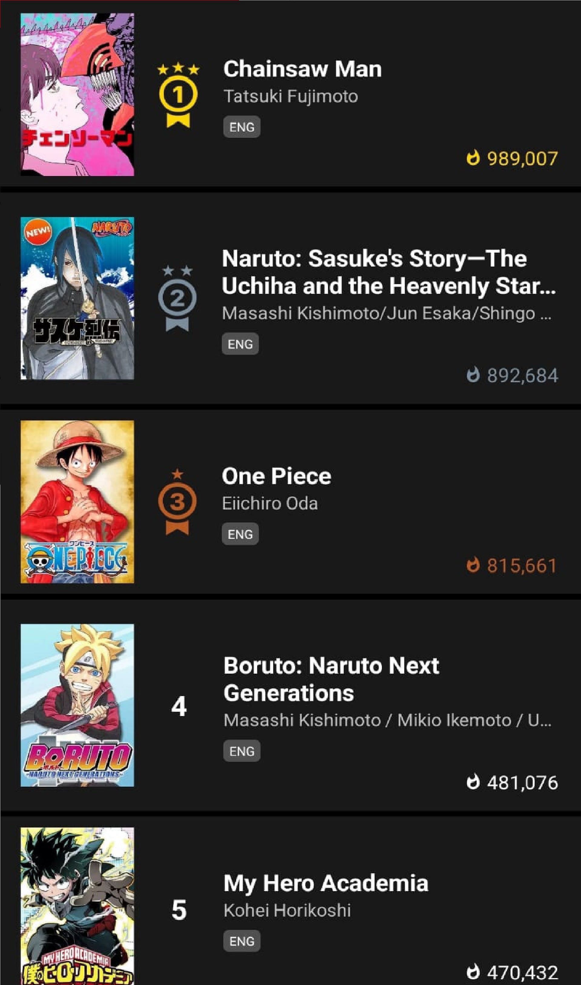 Boruto manga surpasses My Hero Academia after chapter 75, One Piece