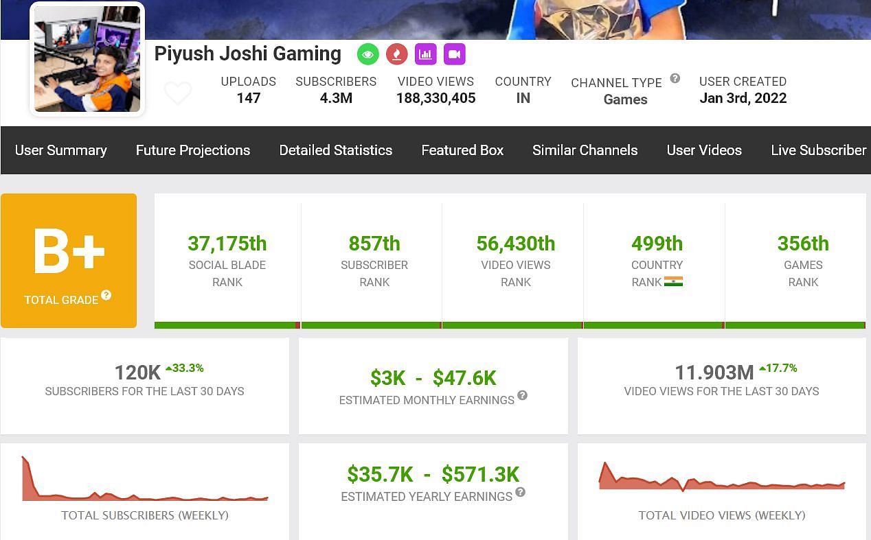 Piyush Joshi Gaming&#039;s estimated monthly income (Image via Social Blade)