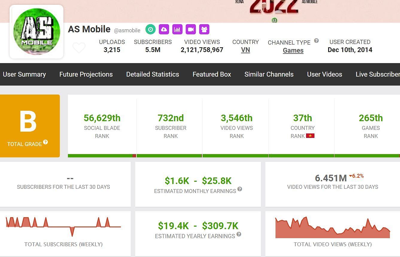 AS Mobile&#039;s earnings from his main YouTube channel (Image via Social Blade)