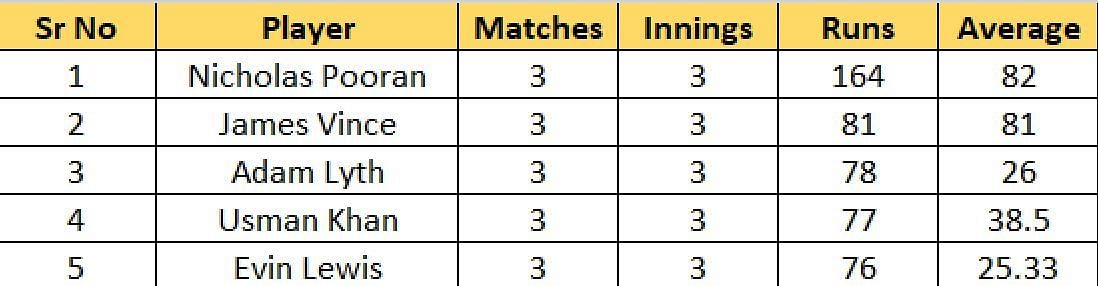 Most Runs list after the conclusion of Match 10