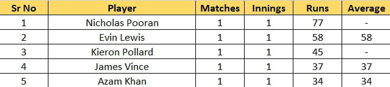 Abu Dhabi T10 League 2022 Most Runs List