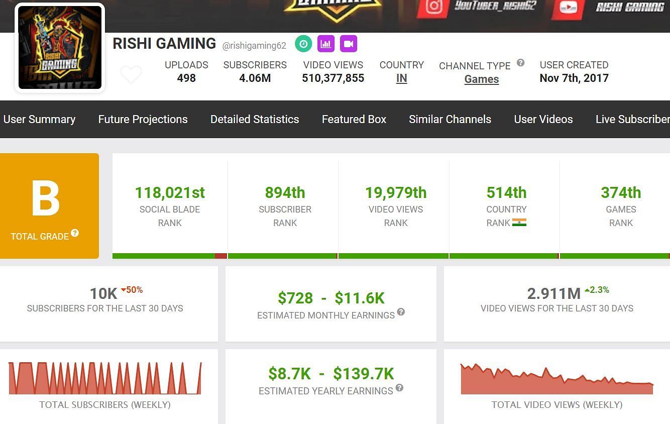 YouTube earnings of Rishi Gaming via his primary channel (Image via Social Blade)