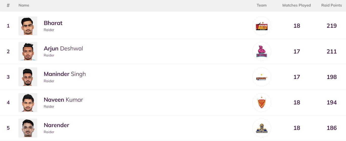Bharat is back at the top of the leaderboard (Image: PKL)